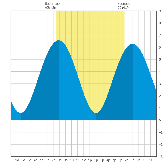 Bee's Ferry tide chart for Sunday, October 19, 2025