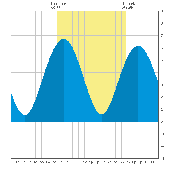 Bee's Ferry tide chart for Monday, October 20, 2025