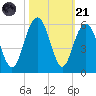 Bee's Ferry tide chart for Tuesday, October 21, 2025