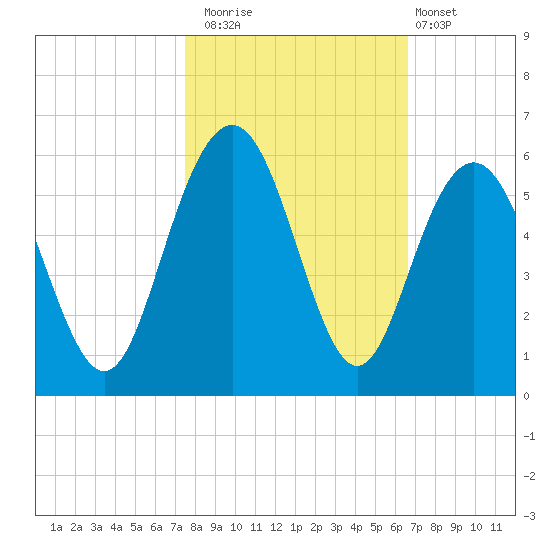 Bee's Ferry tide chart for Wednesday, October 22, 2025