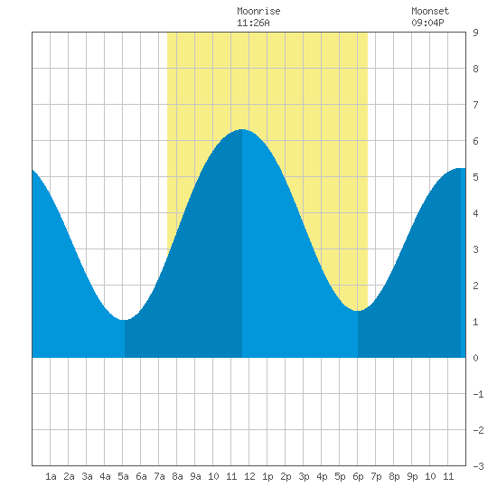 Bee's Ferry tide chart for Saturday, October 25, 2025