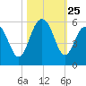 Bee's Ferry tide chart for Saturday, October 25, 2025