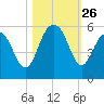 Bee's Ferry tide chart for Sunday, October 26, 2025