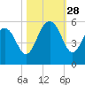 Bee's Ferry tide chart for Tuesday, October 28, 2025