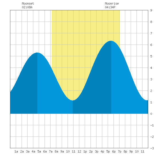 Bee's Ferry tide chart for Thursday, October 2, 2025