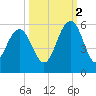 Bee's Ferry tide chart for Thursday, October 2, 2025