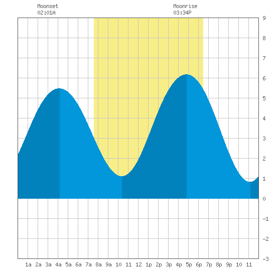 Bee's Ferry tide chart for Friday, October 31, 2025