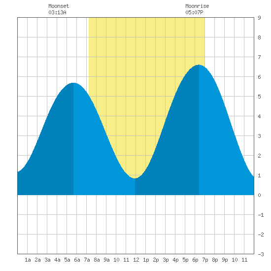 Bee's Ferry tide chart for Friday, October 3, 2025