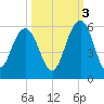Bee's Ferry tide chart for Friday, October 3, 2025