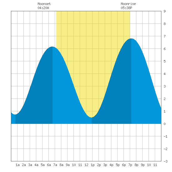Bee's Ferry tide chart for Saturday, October 4, 2025