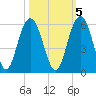 Bee's Ferry tide chart for Sunday, October 5, 2025