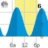 Bee's Ferry tide chart for Monday, October 6, 2025
