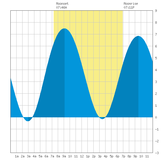 Bee's Ferry tide chart for Tuesday, October 7, 2025