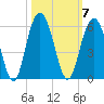 Bee's Ferry tide chart for Tuesday, October 7, 2025