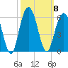 Bee's Ferry tide chart for Wednesday, October 8, 2025