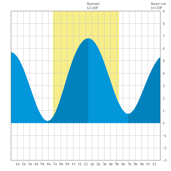 Bee's Ferry tide chart for Monday, November 10, 2025