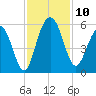 Bee's Ferry tide chart for Monday, November 10, 2025