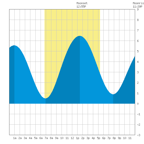 Bee's Ferry tide chart for Tuesday, November 11, 2025