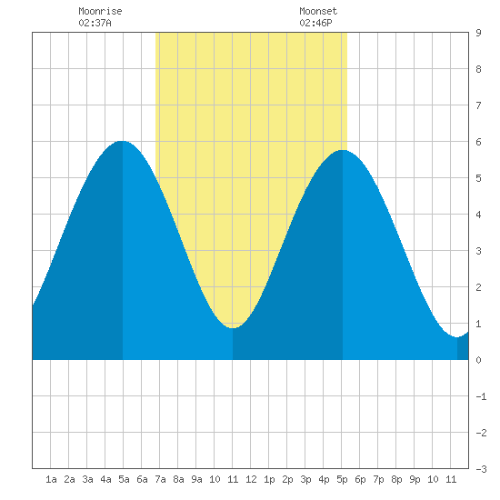 Bee's Ferry tide chart for Saturday, November 15, 2025