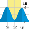 Bee's Ferry tide chart for Sunday, November 16, 2025