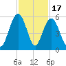 Bee's Ferry tide chart for Monday, November 17, 2025