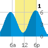 Bee's Ferry tide chart for Saturday, November 1, 2025