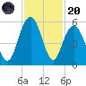 Bee's Ferry tide chart for Thursday, November 20, 2025