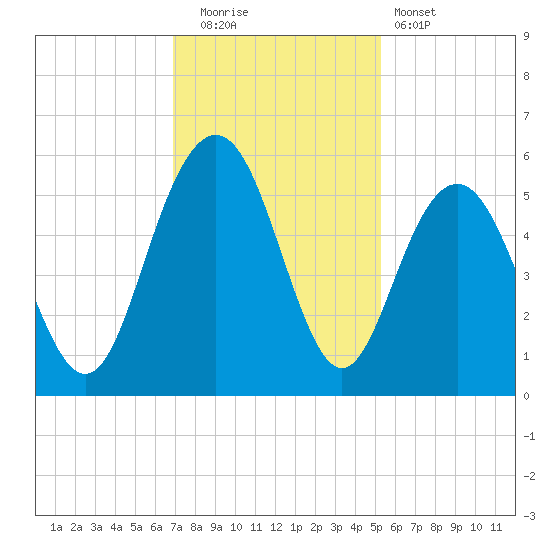 Bee's Ferry tide chart for Friday, November 21, 2025