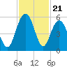 Bee's Ferry tide chart for Friday, November 21, 2025