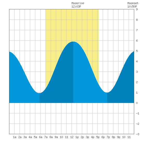 Bee's Ferry tide chart for Wednesday, November 26, 2025