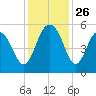 Bee's Ferry tide chart for Wednesday, November 26, 2025