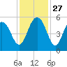 Bee's Ferry tide chart for Thursday, November 27, 2025