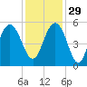 Bee's Ferry tide chart for Saturday, November 29, 2025