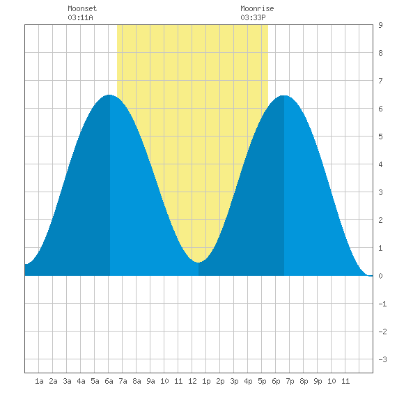Bee's Ferry tide chart for Sunday, November 2, 2025