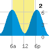 Bee's Ferry tide chart for Sunday, November 2, 2025