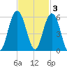 Bee's Ferry tide chart for Monday, November 3, 2025