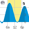 Bee's Ferry tide chart for Wednesday, November 5, 2025