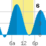 Bee's Ferry tide chart for Thursday, November 6, 2025