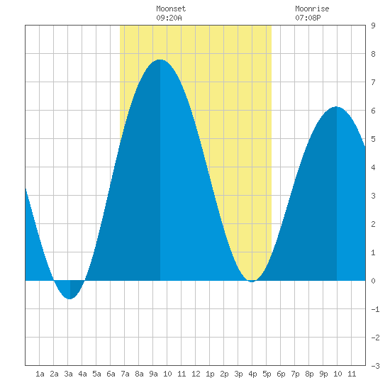 Bee's Ferry tide chart for Friday, November 7, 2025