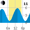 Bee's Ferry tide chart for Thursday, December 11, 2025