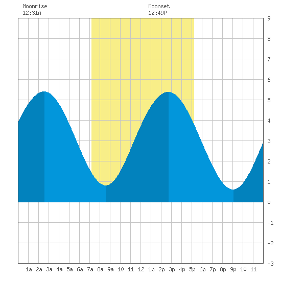 Bee's Ferry tide chart for Friday, December 12, 2025
