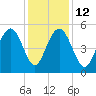 Bee's Ferry tide chart for Friday, December 12, 2025