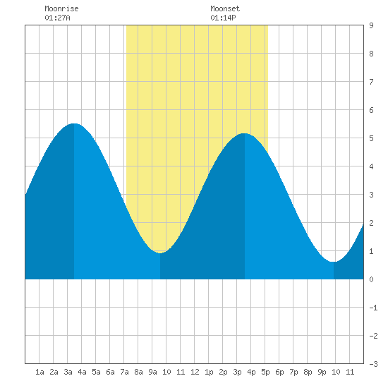 Bee's Ferry tide chart for Saturday, December 13, 2025