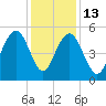 Bee's Ferry tide chart for Saturday, December 13, 2025