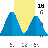 Bee's Ferry tide chart for Tuesday, December 16, 2025