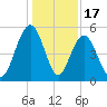 Bee's Ferry tide chart for Wednesday, December 17, 2025