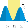 Bee's Ferry tide chart for Monday, December 1, 2025