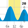 Bee's Ferry tide chart for Saturday, December 20, 2025