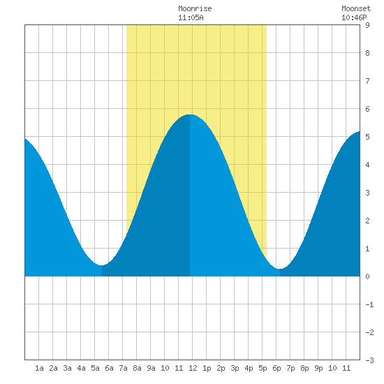 Bee's Ferry tide chart for Thursday, December 25, 2025