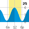 Bee's Ferry tide chart for Thursday, December 25, 2025